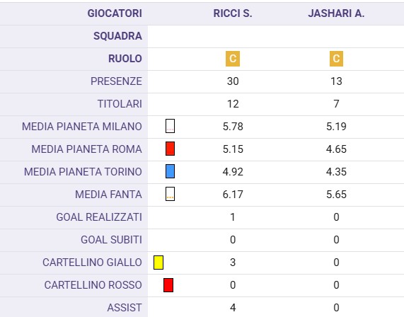 Bilanci Milan, Ricci e Jashari all